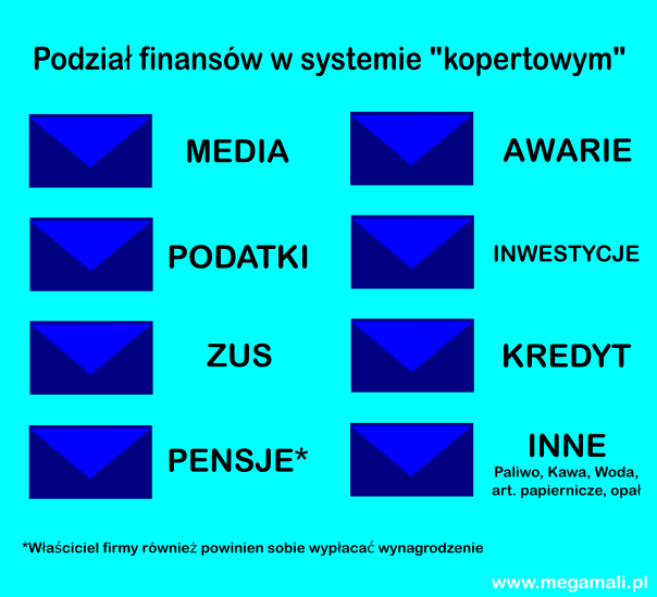 Jak zarządzać pieniędzmi w systemie kopertowym - MegaMali