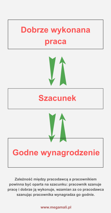 grafika szacunek wynagrodzenie